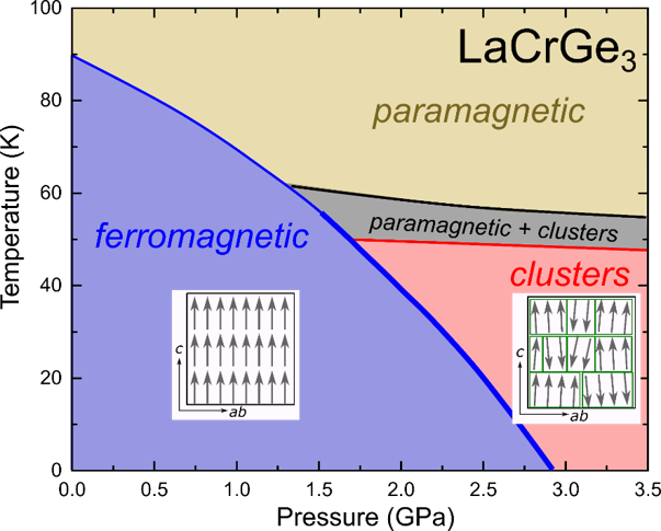 Navigating Ferromagnetic Quantum Criticality 