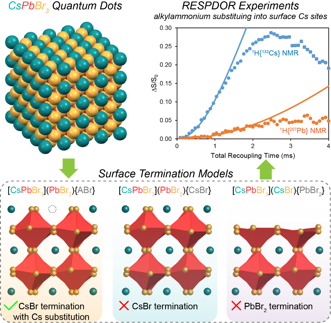 depiction of formation of quantum dots