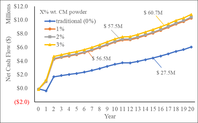Annual net cash flow for different levels (X% wt.)  of CM powder addition (NPV of all cash flows indicated)